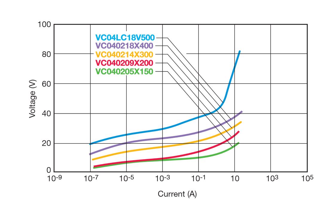 Figure 2 - AVX’s 0402 StaticGuard transient voltage suppressors exhibit excellent performance up to 20A peak current, while maintaining low DC leakage.